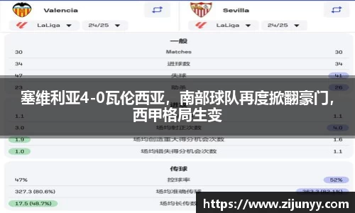 塞维利亚4-0瓦伦西亚，南部球队再度掀翻豪门，西甲格局生变